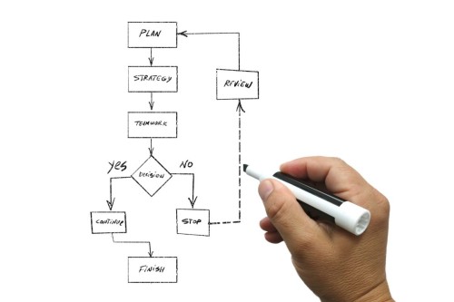 closeup of a hand holding a marker pen. In the background is a flow chart that outlines a decision-making process: plan – strategy – teamwork – decision, with options to continue or to finish.