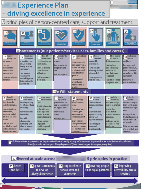 PDF, title is NCA Experience Plan. There are 38 different elements  all labelled and in a seemingly randon order, visually demonstrating how this document would never make sense to a screen reader